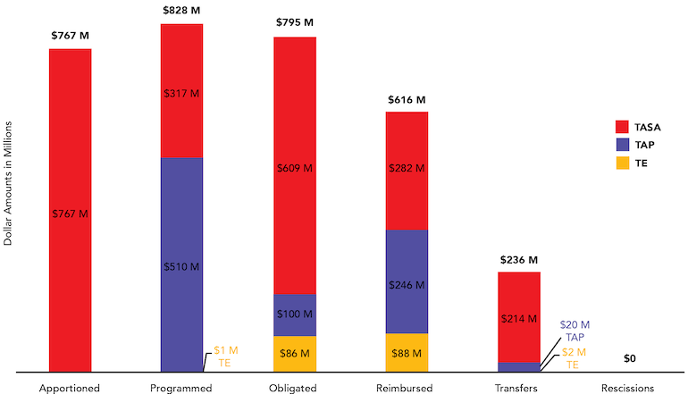 Figure 2: TE/TAP/TASA Financial Summary, FY 2019