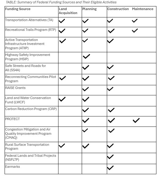 Federal Trail Funding Summary Table